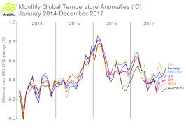 Global Surface Temperatures In 2017 Met Office