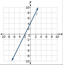 Chapter 5 Linear Equations Diagram