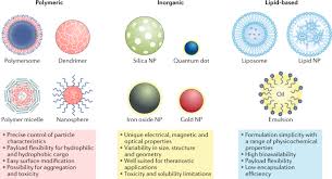 engineering precision nanoparticles for