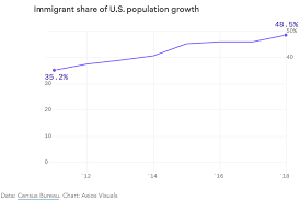 Census Bureau Immigration Driving Half Of U S Population