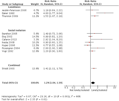 loneliness and social isolation as risk factors for coronary heart figure middot open in new tab middot powerpoint figure 3 forest plot of studies investigating incident chd