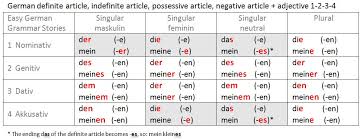 64 Competent German Genitive Chart