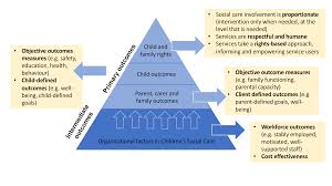 Child care resource and referral. Outcomes Framework What Works For Children S Social Care