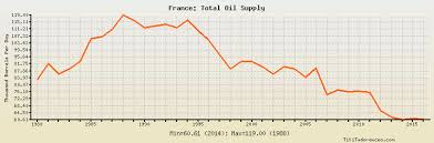 France Total Oil Supply Historical Data With Chart