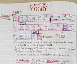 Proyectos - YOSOY