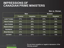 Abacus Data Popularity Prime Ministers