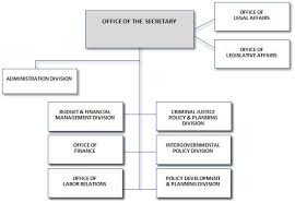 Opm Organizational Structure