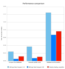 Meet Performance Leading Sql Comparison Tool Blog