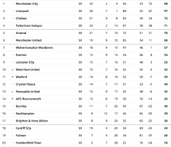 This one of the biggest football leagues in the world and you'll find the latest standings and fixtures on this there are twenty teams in the epl and it's therefore imperative to study the england premier league table and understand how each team is faring. Premier League Table Final 2018 19 Season Standings As Man City Beat Liverpool To Title Daily Star
