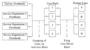 Activity Based Costing Meaning Features Objectives