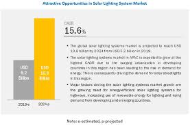 Solar Lighting System Market Size