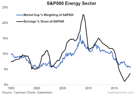 Chart Of The Week Energy Stocks Seeking Alpha