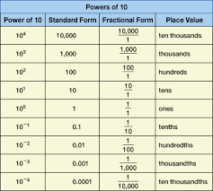 Grade 6 Operations With Decimals And Powers Of Ten Overview