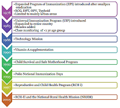 Milestones In The Immunization Program In India Download