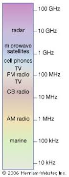 Radio Wave Examples Uses Facts Range Britannica