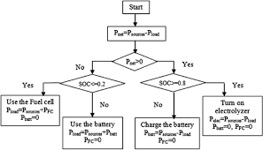 E Power Management Flow Chart Of Hybrid Energy System