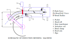 What Pipeliners Need To Know About Induction Bends Harsle