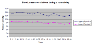 Blood Pressure Variations During The Day Holistic Home Fitness