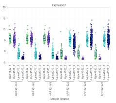 Plot Per Gene Expression In A Sample To Compare Genesets