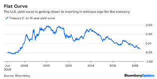 Inverted Yield Curve Is Hiding In Plain Sight Bloomberg