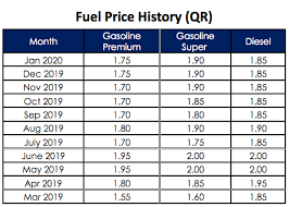 It's only fair to share. Qatar Petroleum Unveils Fuel Prices For February 2020 Qatar Living
