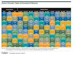 The Callan Periodic Table Of Investment Returns By Month For