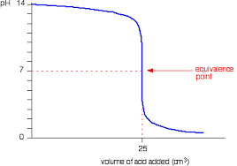 Ph Curves Titration Curves