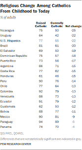 Religion In Latin America Pew Research Center
