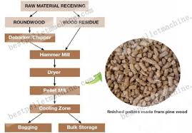Wood Pellet Plant For Making Wood Pellets