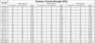 fastener torque specifications