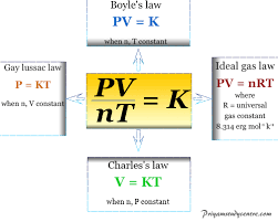 Gases Properties Formula Laws