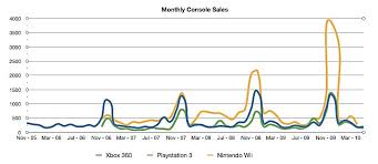 Xbox One Stagnates While Ps4 Dominates Can The Tables Turn