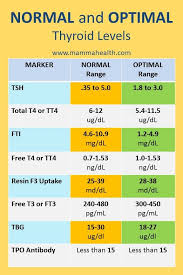 Optimal Thyroid Level Chart Bedowntowndaytona Com