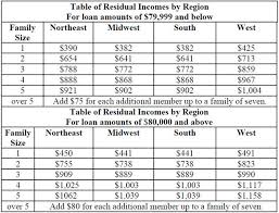 Va Residual Income Chart West Region Www Bedowntowndaytona Com