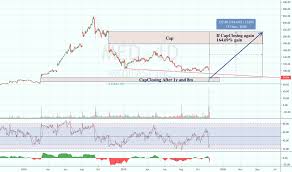 Med Stock Price And Chart Nyse Med Tradingview