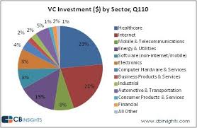 Vc Investments By Sector Cb Pie Chart Xconomy