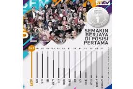 The tv ratings, aka the tv parental guidelines, can help you to determine if a program is suitable for your child by outlining the. Antv Puncaki Rating Tv Indonesia Karena Banyak Gimik