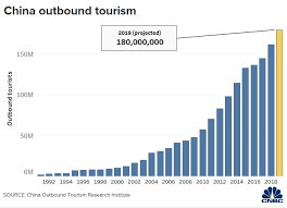 China Economic Growth Trade Tourism And Urbanization Have