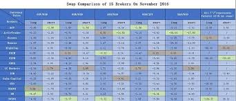 Comparison Of Swap Spread Deposit Withdrawal Rate Among 15