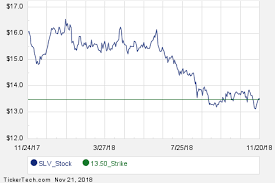 January 2019 Options Now Available For Ishares Silver Trust