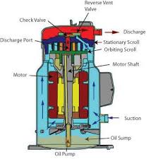 Cutaway Diagram Of A Scroll Compressor Scroll Compressor