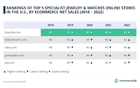 top 5 jewelry s in the united