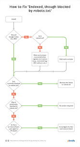 indexed though blocked by robots txt