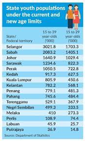 Statistik portal rasmi majlis perbandaran batu pahat mpbp. Jumlah Belia Malaysia Akan Berkurang Sebanyak 5 Juta Orang