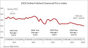 Polished Diamond Prices Rise Slightly In February