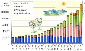 How Renewable Electricity Generation In Germany Has Changed