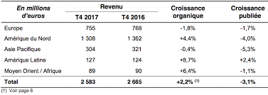 Malaysia airlines has reported positive numbers after a long period of heavy losses with edge markets, malaysia edition (see here) had more details on the q3 financial results of the carrier. Publicis Groupe 2017 Annual Results Publicis Groupe