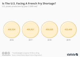 Chart Is The U S Facing A French Fry Shortage Statista