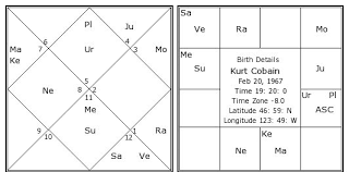 Kurt Cobain Birth Chart Kurt Cobain Kundli Horoscope By