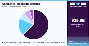 cosmetic packaging market size and